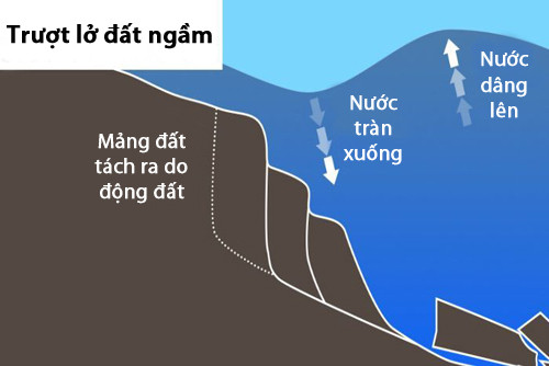 Quá trình trượt lở đất ngầm gây ra chuyển động sóng. Ảnh: ABC News.