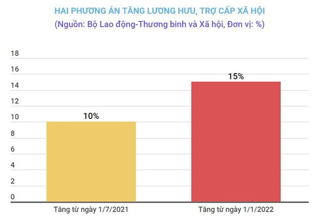 Đề xuất hai phương án tăng lương hưu, trợ cấp xã hội lên 10% hoặc 15% hình ảnh 1 De xuat hai phuong an tang luong huu, tro cap xa hoi len 10% hoac 15% hinh anh 1