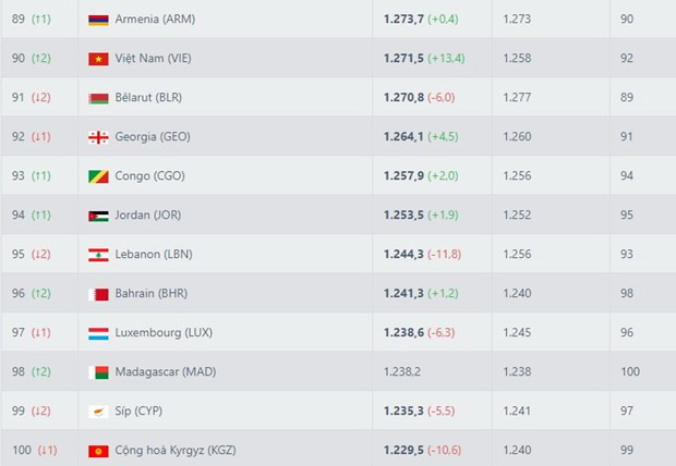 Thang Malaysia, tuyen Viet Nam thang tien tren bang xep hang FIFA hinh anh 1