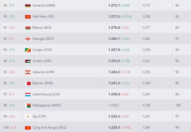 Thang Malaysia, tuyen Viet Nam thang tien tren bang xep hang FIFA hinh anh 1