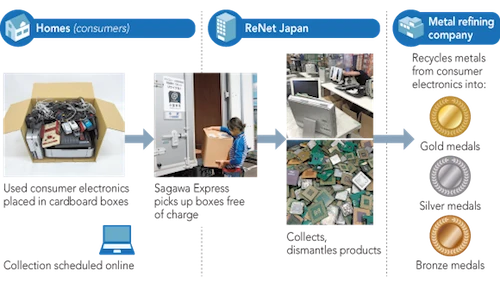 Rác thải điện tử sẽ được Nhật Bản tái chế dùng làm huy chương Olympic 2020.