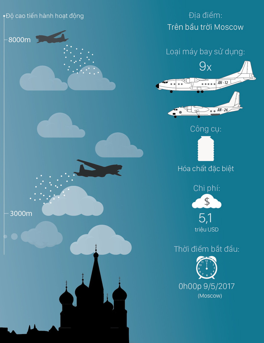 Chiến dịch đuổi mưa trị giá 5 triệu USD trên bầu trời Moscow ảnh 1 Chiến dịch đuổi mưa trị giá 5 triệu USD trên bầu trời Moscow ảnh 1