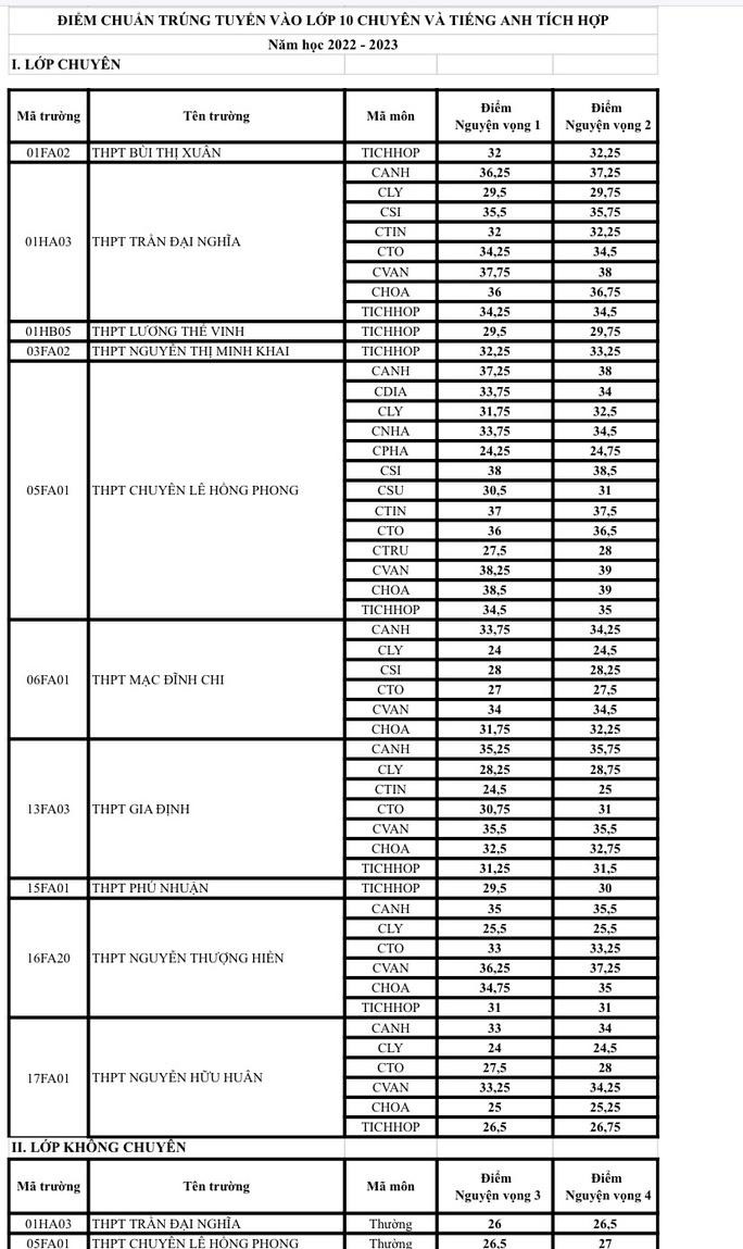 Bảng điểm chuẩn lớp 10 vào các trường, lớp chuyên, tiếng Anh tích hợp. Bảng điểm chuẩn lớp 10 vào các trường, lớp chuyên, tiếng Anh tích hợp.