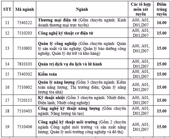 Trương Đại học Điện lực công bố điểm chuẩn: Cao nhất 20 điểm ảnh 2