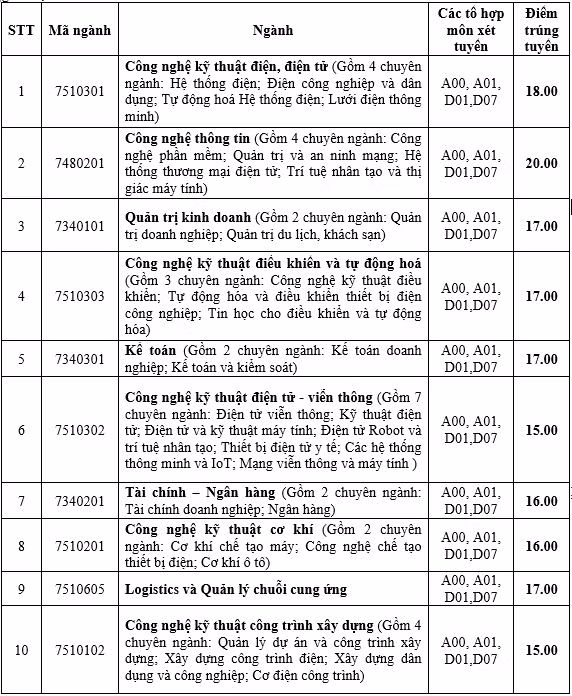 Trương Đại học Điện lực công bố điểm chuẩn: Cao nhất 20 điểm ảnh 1