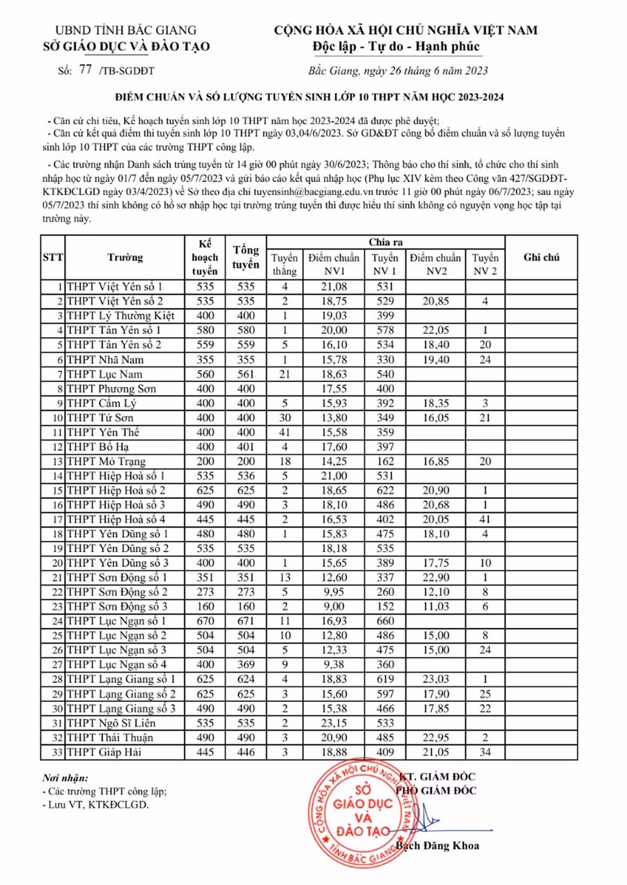 Điểm chuẩn tuyển sinh vào lớp 10 các trường THPT năm học 2023 -2024 của tỉnh Bắc Giang.