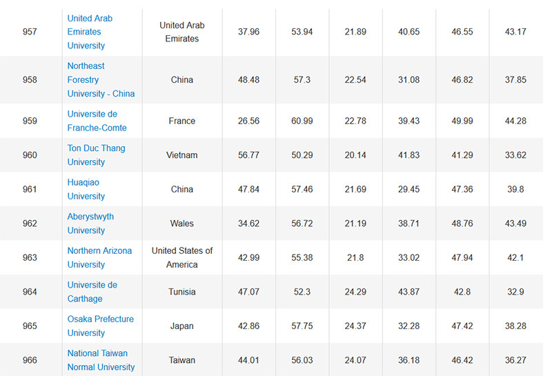 TDTU xếp hạng cùng các đại học trên thế giới. Ảnh: NTCC TDTU xếp hạng cùng các đại học trên thế giới. Ảnh: NTCC