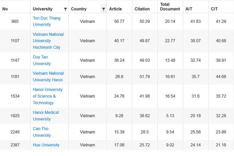 Các ĐH Việt Nam trong bảng xếp hạng. Ảnh: NTCC Các ĐH Việt Nam trong bảng xếp hạng. Ảnh: NTCC