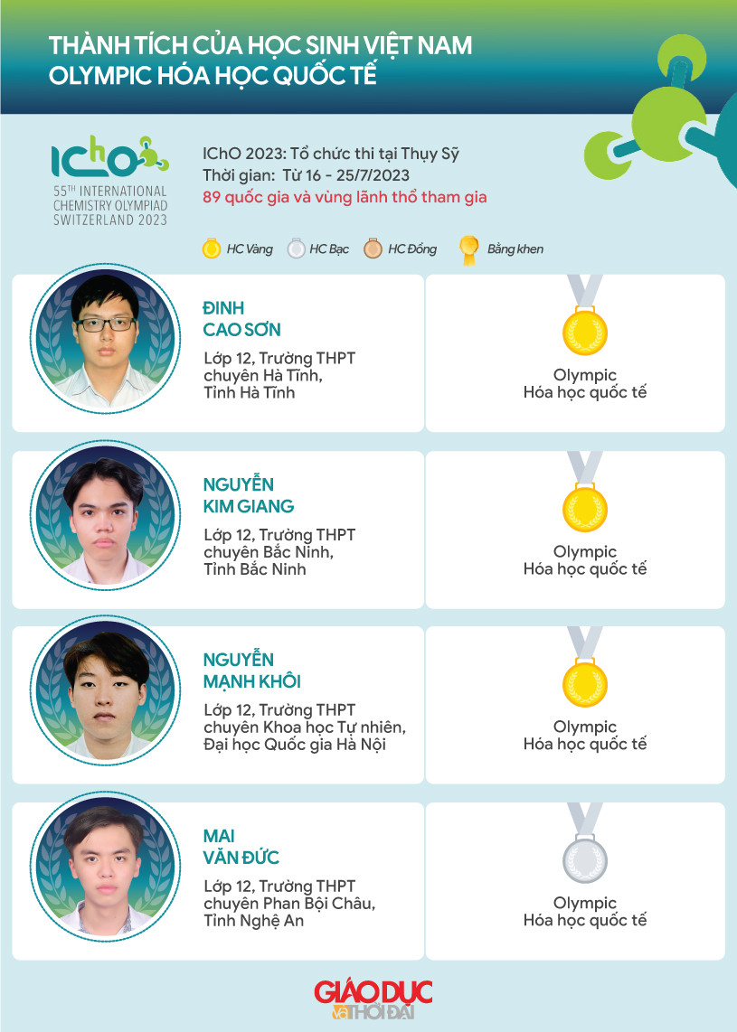 Đồ họa: Tiến Thành. Đồ họa: Tiến Thành.