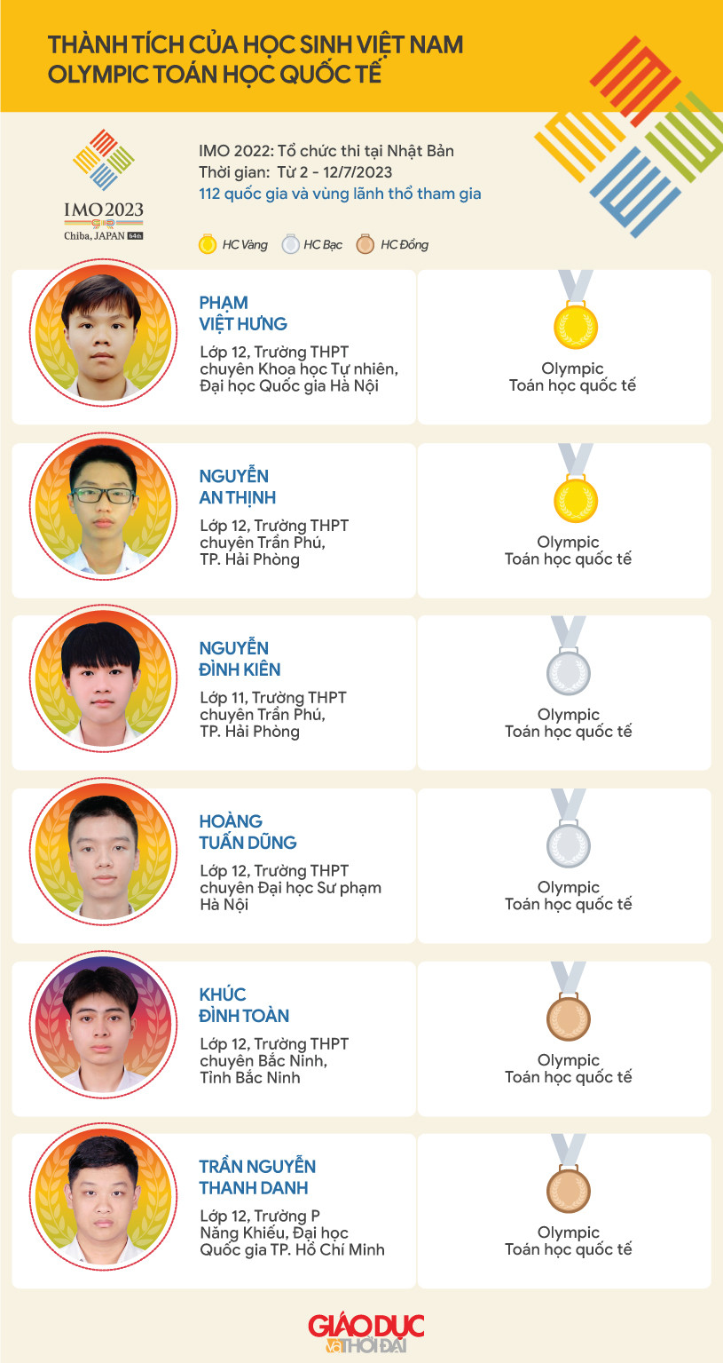 Đồ họa: Tiến Thành. Đồ họa: Tiến Thành.