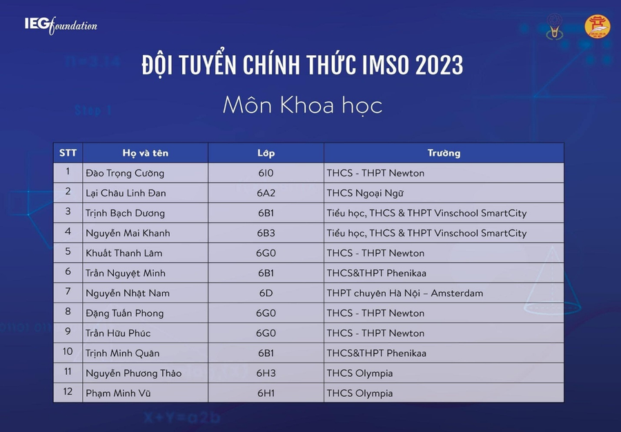 Danh sách đội tuyển môn Khoa học.