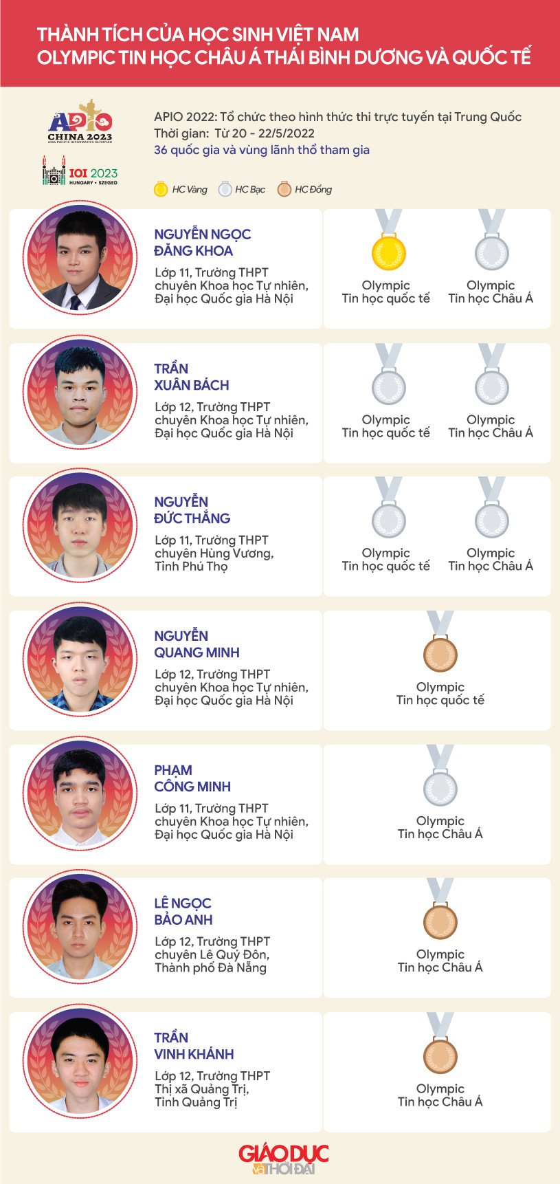 Đồ họa: Tiến Thành.