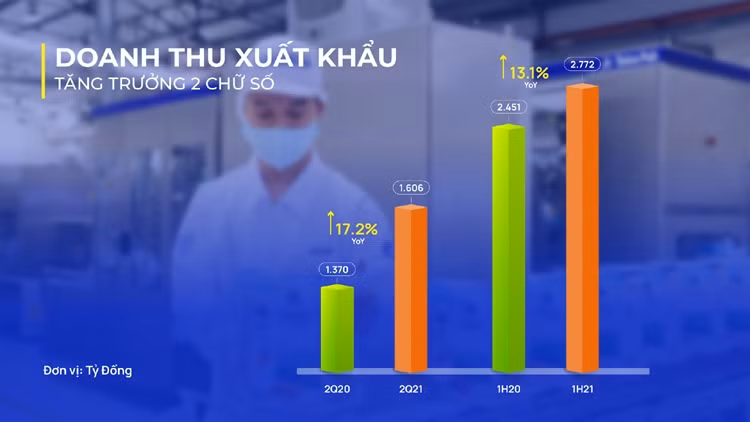 Vượt qua “làn sóng Covid-19”, doanh thu quý II/2021 của Vinamilk lập đỉnh mới