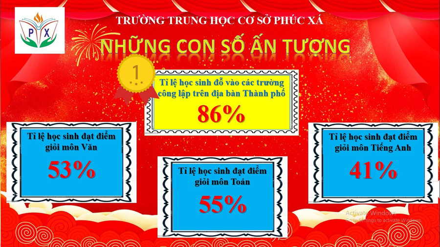 Những con số ấn tượng tại kỳ thi tuyển sinh vào lớp 10 của trường THCS Phúc Xá. Những con số ấn tượng tại kỳ thi tuyển sinh vào lớp 10 của trường THCS Phúc Xá.