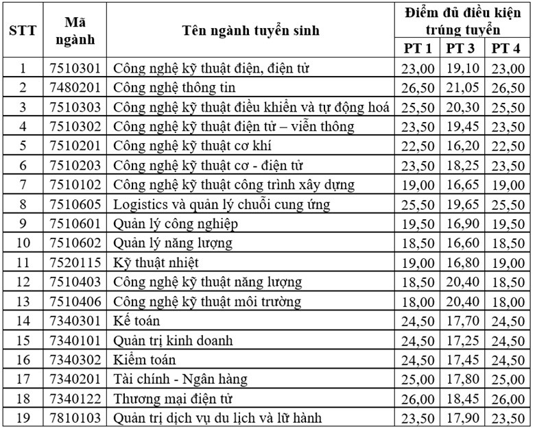 Điểm chuẩn các ngành học tại Trường Đại học Điện lực năm 2023 theo phương thức xét tuyển. Điểm chuẩn các ngành học tại Trường Đại học Điện lực năm 2023 theo phương thức xét tuyển.