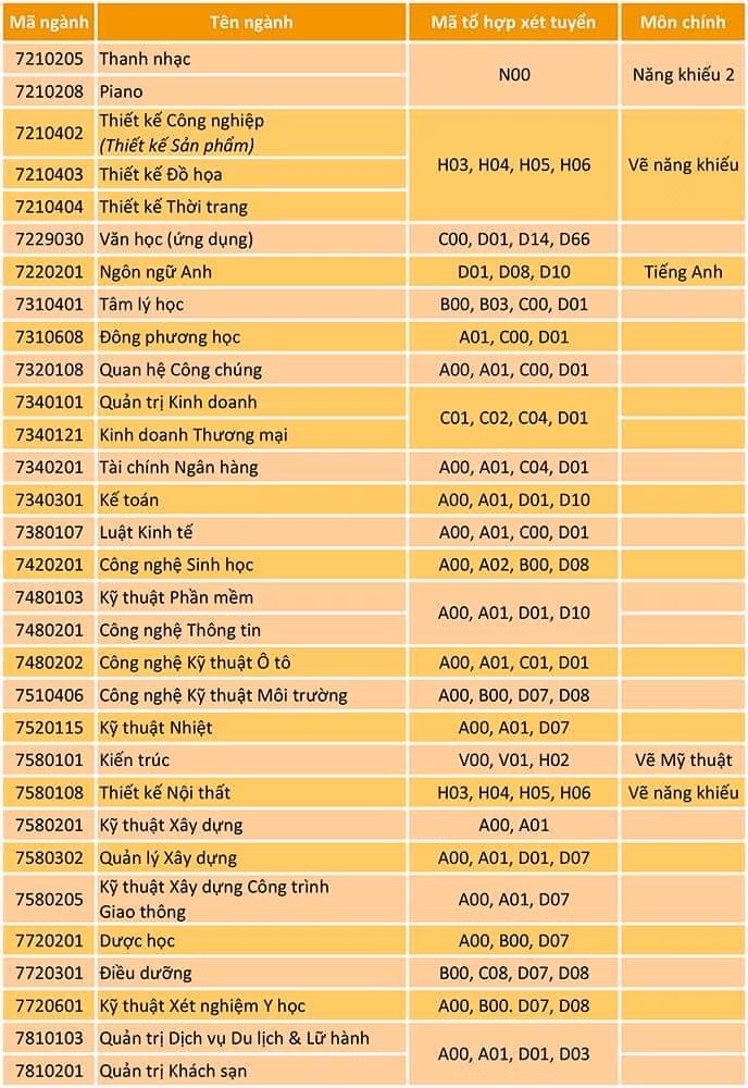 Thông tin các ngành tuyển sinh ĐH 2019 tại VLU.