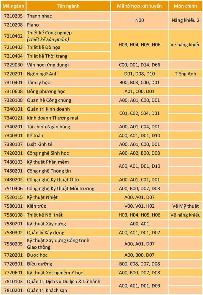 Thông tin các ngành tuyển sinh ĐH 2019 tại VLU.