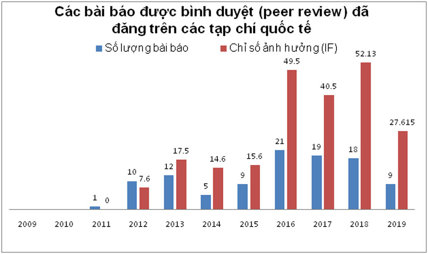 Biểu đồ các bài báo được bình duyệt của Bộ môn Kỹ thuật Y sinh đã đăng trên các tạp chí quốc tế Biểu đồ các bài báo được bình duyệt của Bộ môn Kỹ thuật Y sinh đã đăng trên các tạp chí quốc tế