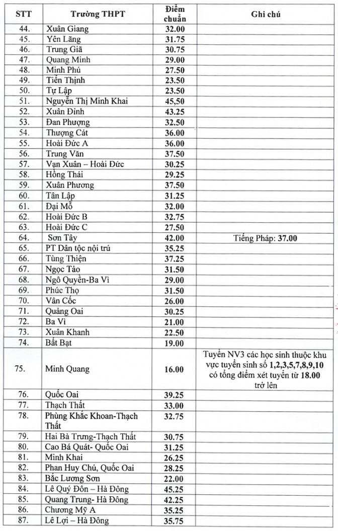 Công bố điểm chuẩn vào lớp 10 Hà Nội ảnh 2
