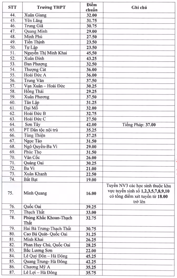 Công bố điểm chuẩn vào lớp 10 Hà Nội ảnh 2