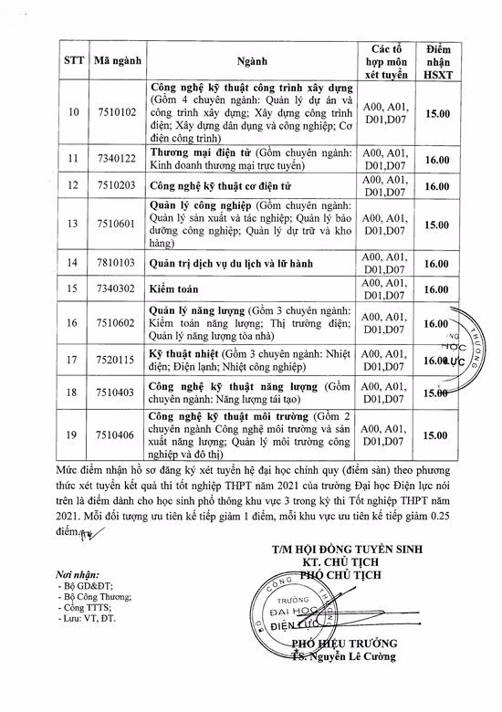 Trường Đại học Điện lực công bố điểm sàn xét tuyển năm 2021 từ 15 - 18 điểm ảnh 2