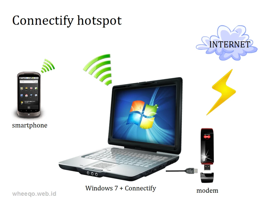 Phát WiFi từ laptop không cần phần mềm