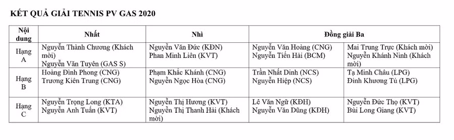 Gần 100 VĐV tham gia Giải Tennis thường niên PV GAS 2020