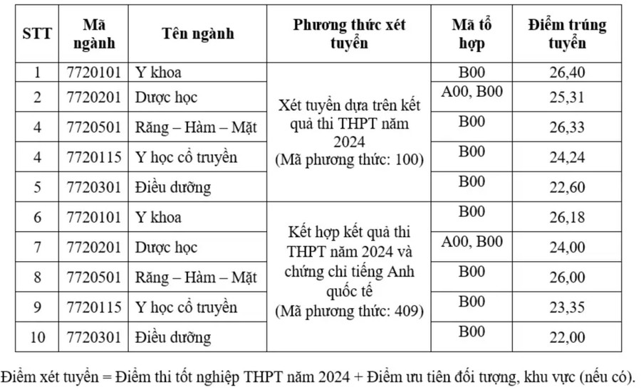Điểm chuẩn của trường năm 2024. screenshot-2025-07-24-at-092214-5279.jpg