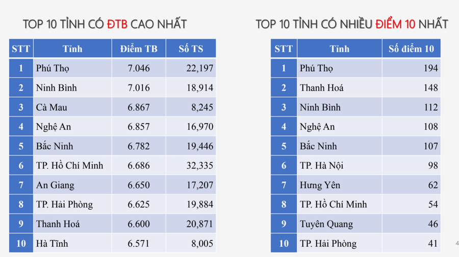 Tỉnh Phú Thọ xuất sắc dẫn đầu cả nước với 194 học sinh đạt điểm 10 môn Lịch sử. 12.png
