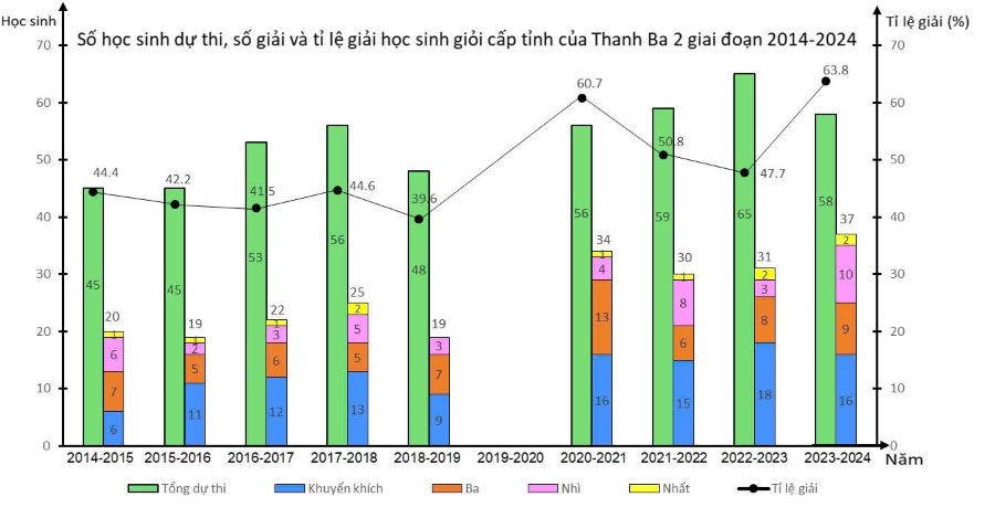 Trong 10 năm qua, Trường THCS 2 thị trấn Thanh Ba luôn giữ vững vị trí dẫn đầu khối các trường THCS của huyện Thanh Ba trong việc thực hiện các nhiệm vụ năm học, trong công tác bồi dưỡng, nâng cao chất lượng đội ngũ, công tác nâng cao chất lượng toàn diện cho học sinh (ảnh trường THCS 2 thị trấn Thanh Ba). z6644324506299-99f270fe0afcf40d6c266971d32422c5.jpg