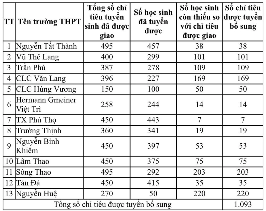 Các trường THPT tư thục ở tỉnh Phú Thọ được giao chỉ tiêu tuyển bổ sung học sinh vào lớp 10 năm học 2025 - 2026. a.png