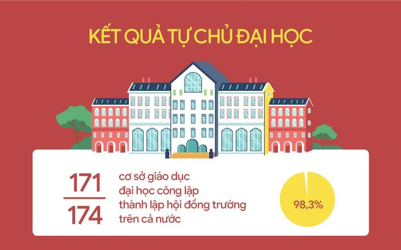 Cả nước có 171/174 cơ sở GD đại học công lập thành lập hội đồng trường