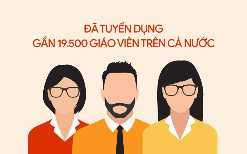 Gần 19.500 giáo viên được tuyển dụng năm học 2023-2024