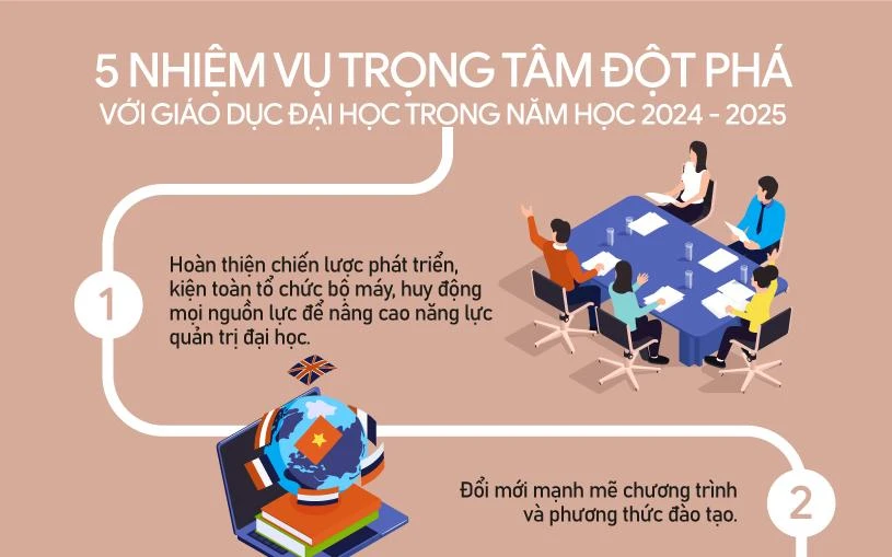 5 nhiệm vụ đột phá với giáo dục đại học trong năm học 2024 – 2025