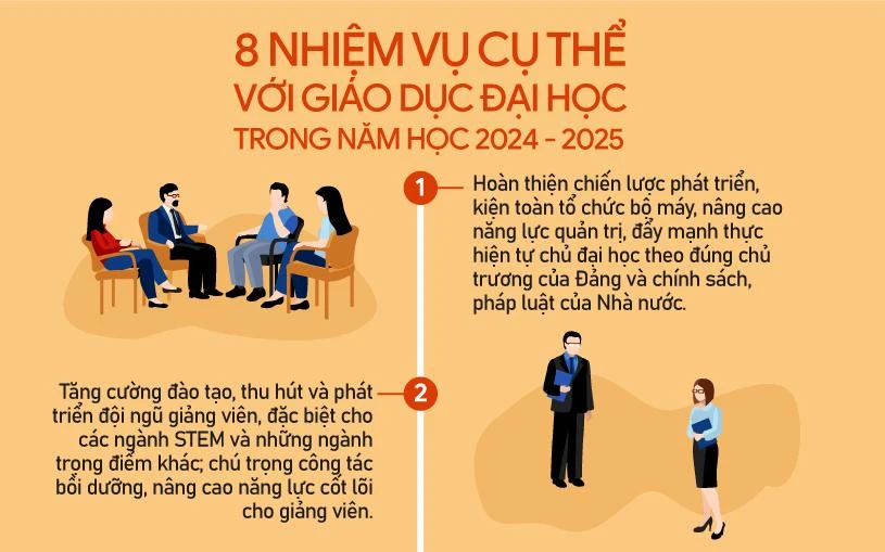 Infographic: 8 nhiệm vụ với giáo dục đại học trong năm học 2024 - 2025