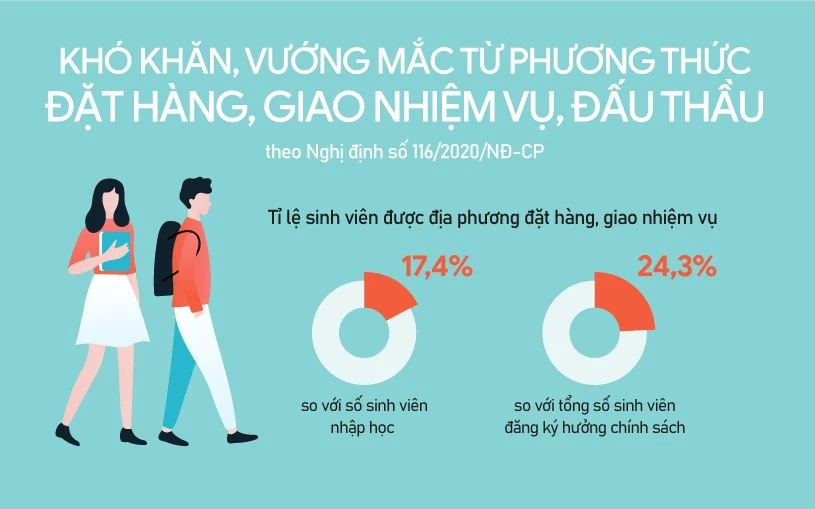 Infographic: Khó khăn từ phương thức đặt hàng đào tạo giáo viên