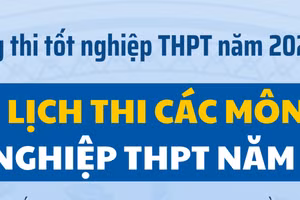 Lịch thi tốt nghiệp THPT năm 2025