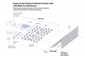 Tờ The Washington Post gợi ý Tổng thống Mỹ Donald Trump nên xây bức tường ngăn cách Nga và Ukraine.