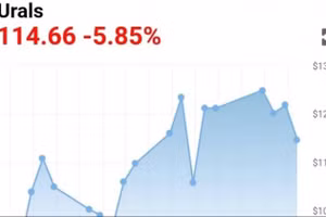 Giá dầu thô xuất khẩu Urals của Nga tăng vọt, đạt mức 114 USD/thùng vào tối 13/4/2026.