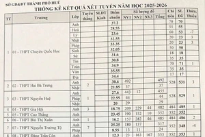 Sở GD&ĐT TP Huế vừa công bố điểm chuẩn thi vào lớp 10.
