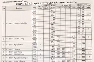 Sở GD&ĐT TP Huế vừa công bố điểm chuẩn thi vào lớp 10.