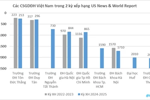 Trong lần đầu tiên có tên, Đại học Huế có thứ hạng 2010 thế giới, 836 Châu Á và thứ 8 Việt Nam.