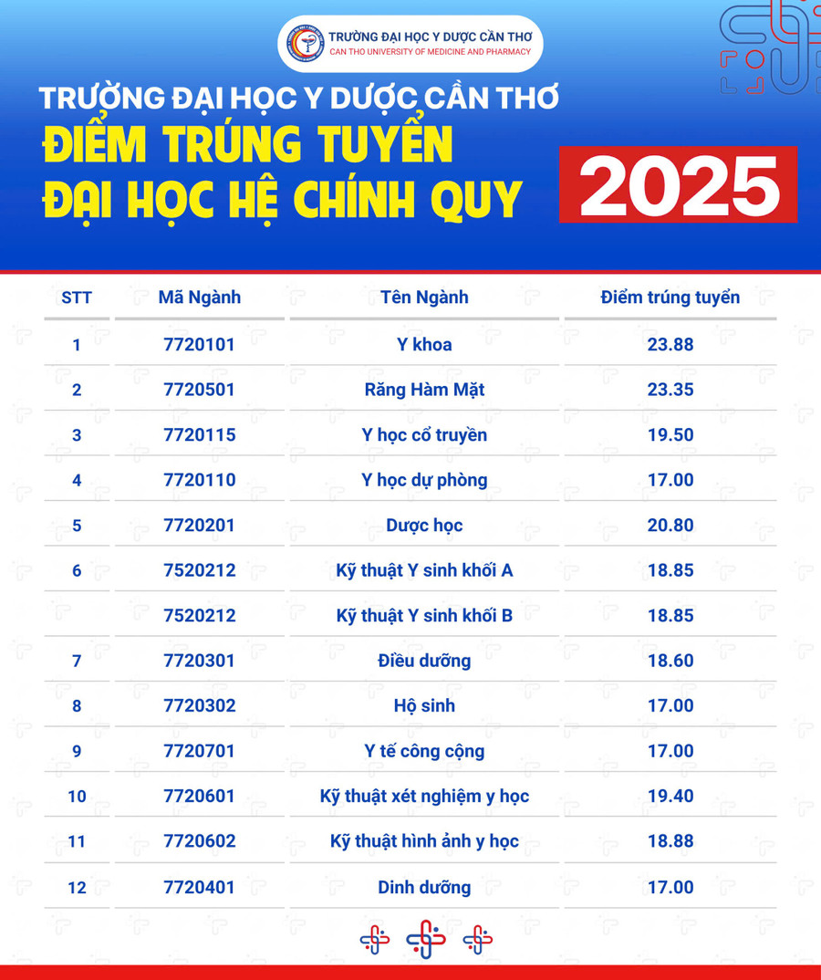 ពិន្ទុចូលរៀនសម្រាប់សាកលវិទ្យាល័យធម្មតានៃសាកលវិទ្យាល័យវេជ្ជសាស្ត្រ និងឱសថ Can Tho ក្នុងឆ្នាំ 2025 ។ diem-chuan.jpg