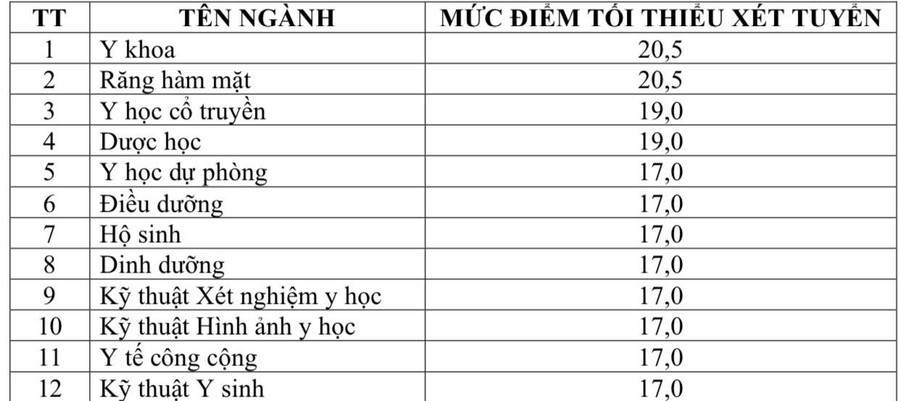 Chi tiết điểm sàn xét tuyển đại học năm 2025 của Trường Đại học Y Dược Cần Thơ. diem-san.jpg