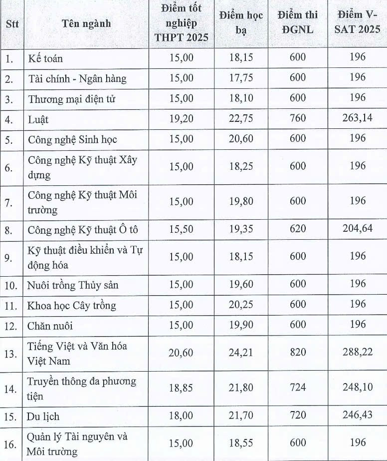 Điểm xét trúng tuyển bổ sung đợt 3 của Trường Đại học Kiên Giang. dh-kien-giang.jpg