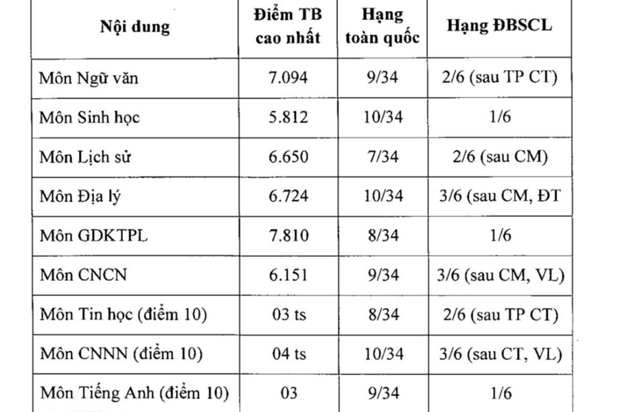 Results of the 2025 High School Graduation Exam in An Giang province. diem-thi.jpg