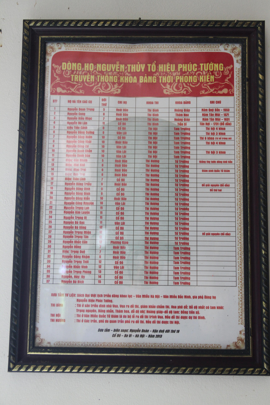 Truyền thống khoa bảng của dòng họ Nguyễn thủy tố hiệu Phúc tướng lưu danh Lục bộ Thượng thư Nguyễn Bá Lân.