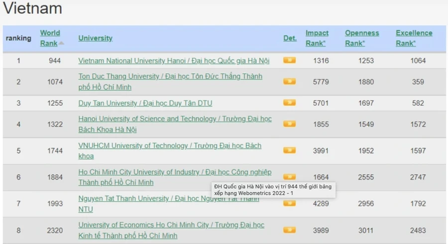 Đại học Quốc gia Hà Nội tăng 15 bậc trong bảng xếp hạng Webometrics 2022