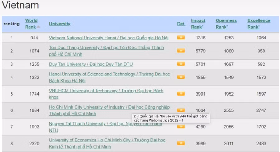 Đại học Quốc gia Hà Nội tăng 15 bậc trong bảng xếp hạng Webometrics 2022