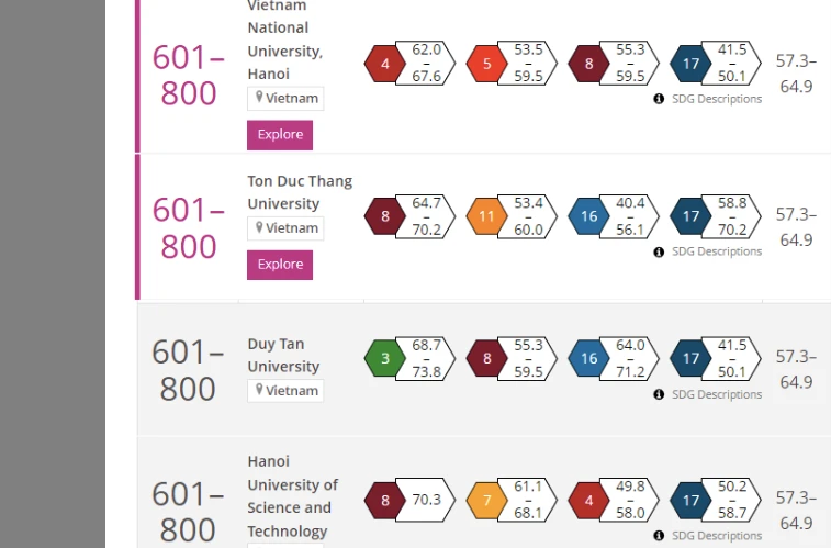 Kết quả xếp hạng của ĐHQGHN trong BXH THE Impact Rankings năm 2022.